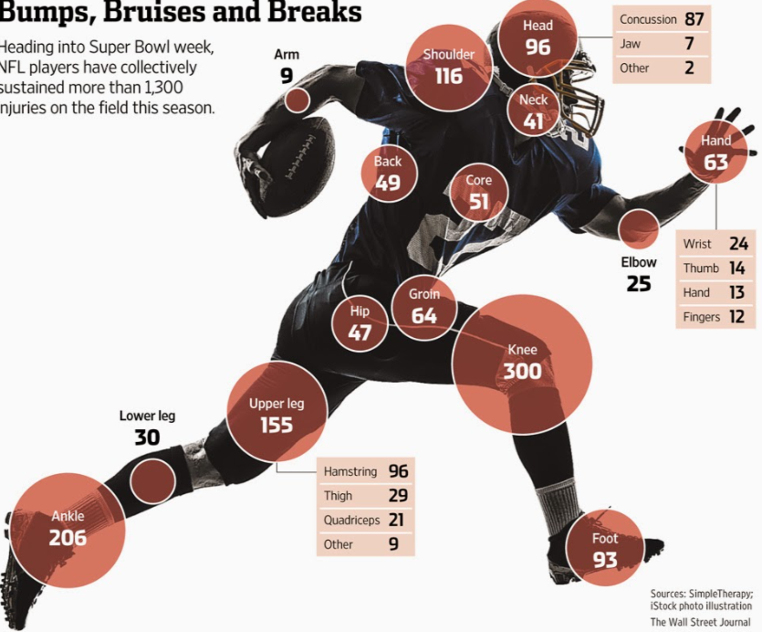 The Toll of Injuries in the NFL