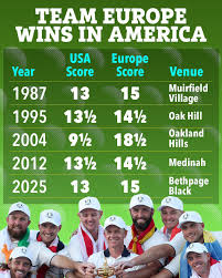 Europe Wins Ryder Cup on U.S. Soil